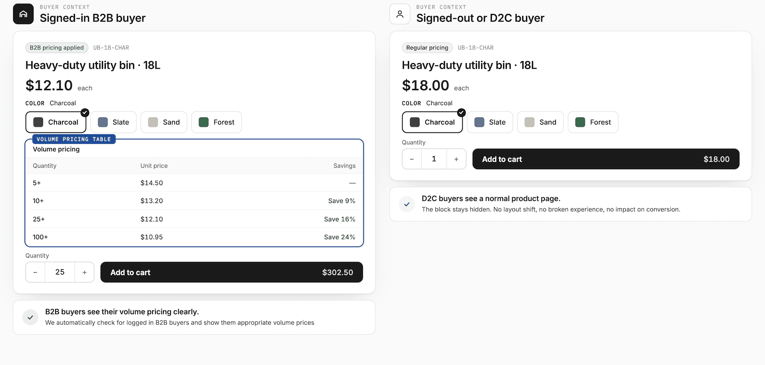 Side by side comparison of an eligible B2B buyer view with volume pricing and a D2C view without it