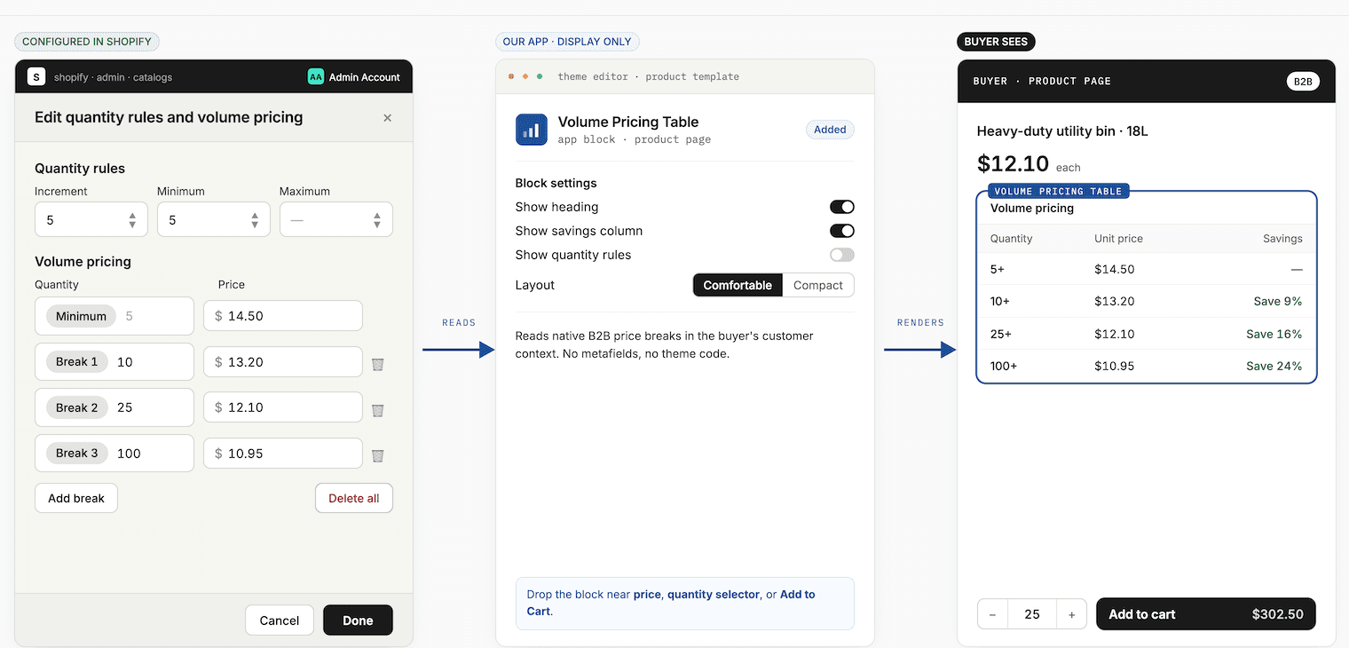 Diagram showing Shopify B2B catalog pricing read by the app block and rendered for the buyer